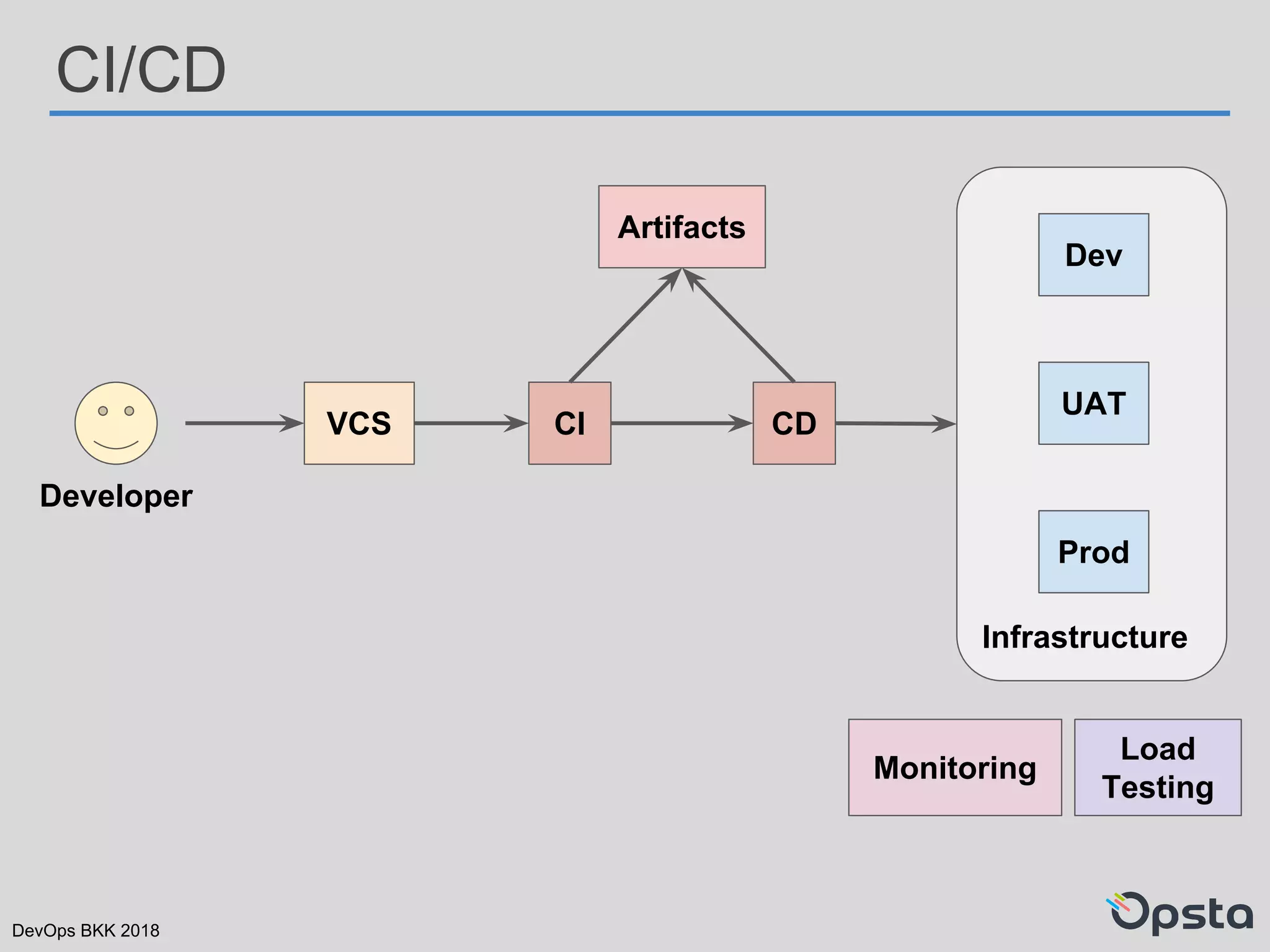 DevOps BKK 2018
CI/CD
Infrastructure
VCS CI CD
Dev
UAT
Prod
Monitoring
Load
Testing
Artifacts
Developer
 