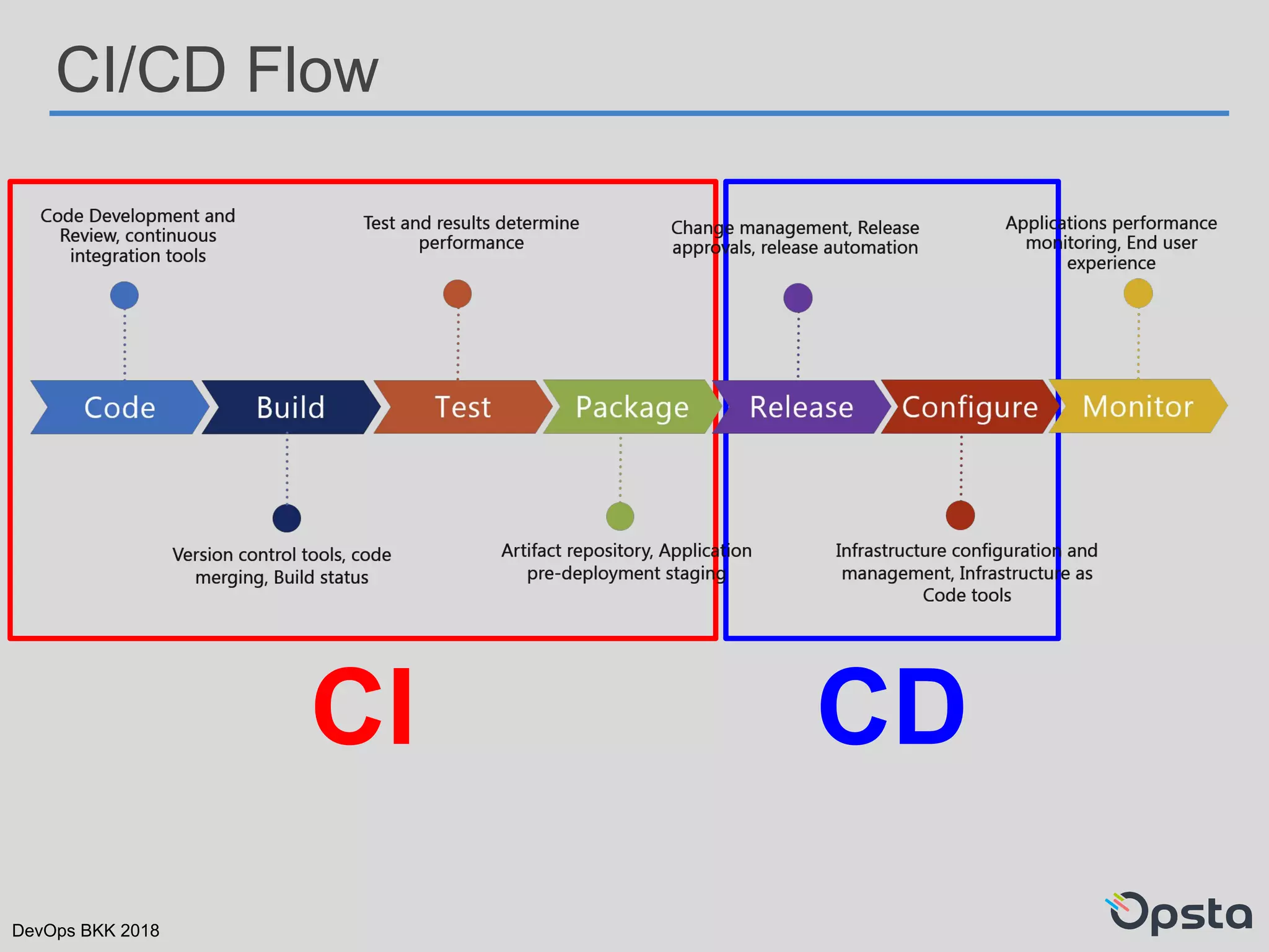 DevOps BKK 2018
CI/CD Flow
CI CD
 