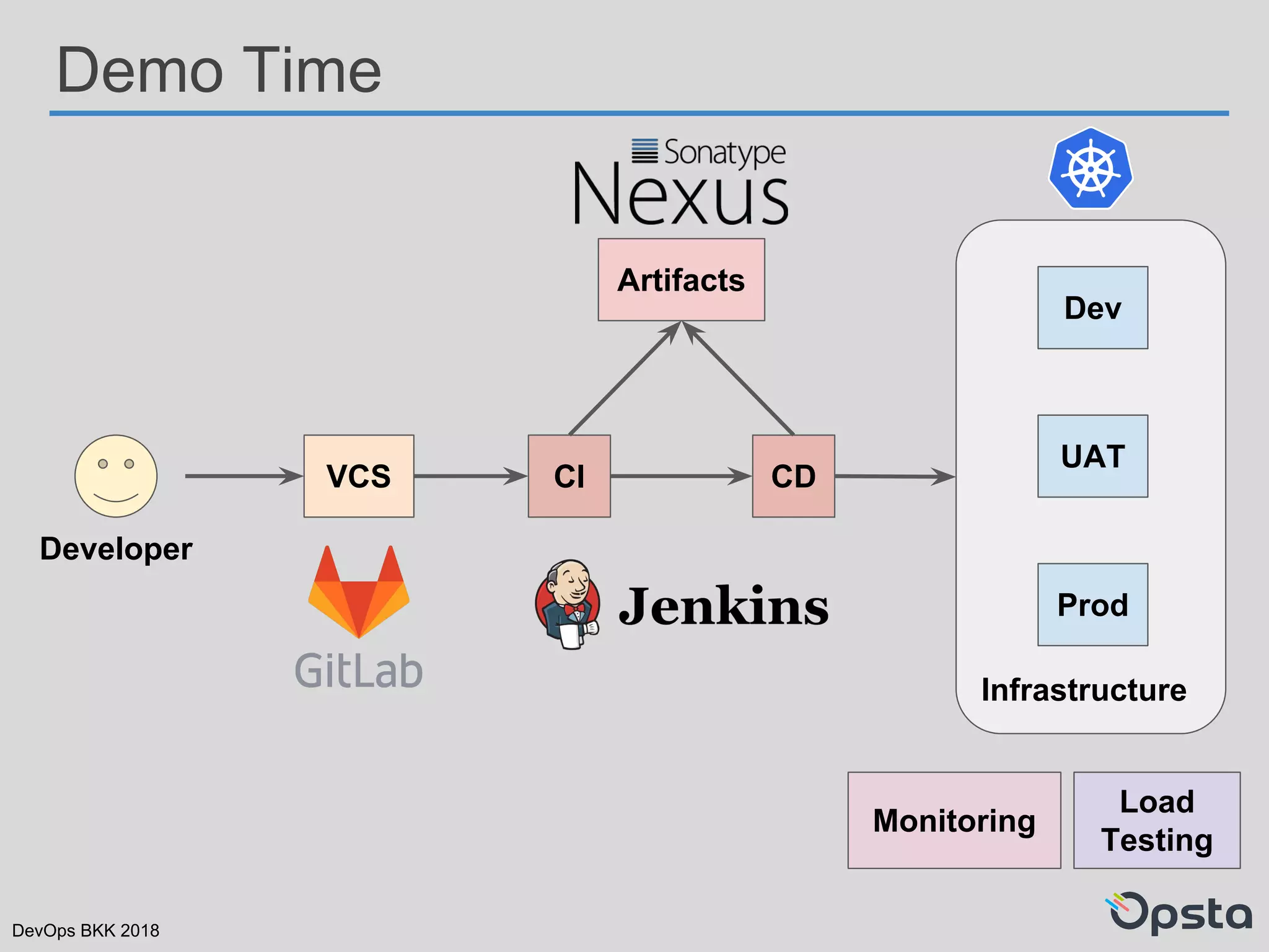 DevOps BKK 2018
Demo Time
Infrastructure
VCS CI CD
Dev
UAT
Prod
Monitoring
Load
Testing
Artifacts
Developer
 