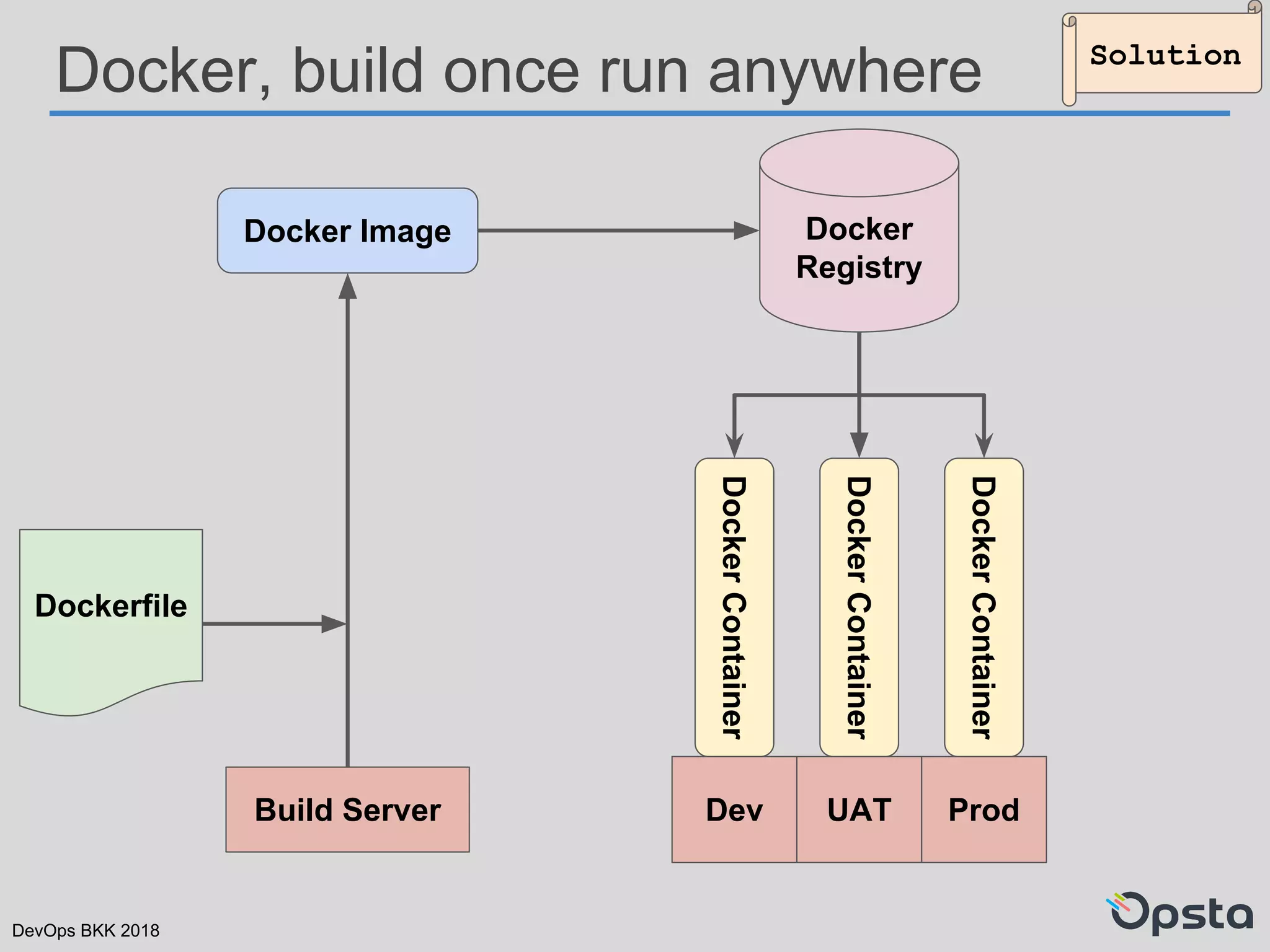DevOps BKK 2018
Docker, build once run anywhere
Docker Image
Dockerfile
Build Server
Docker
Registry
Dev UAT Prod
DockerContainer
DockerContainer
DockerContainer
Solution
 