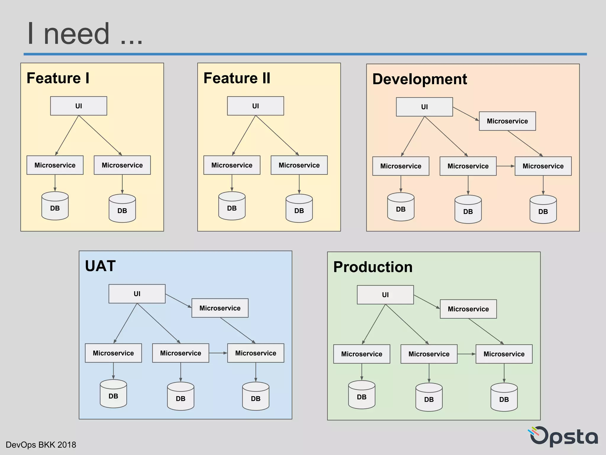 DevOps BKK 2018
Feature I
I need ...
Microservice
DB
Microservice
UI
DB
UAT
Microservice
DB
Microservice Microservice
UI
Microservice
DB DB
Production
Microservice
DB
Microservice Microservice
UI
Microservice
DB DB
Feature II
Microservice
DB
Microservice
UI
DB
Development
Microservice
DB
Microservice Microservice
UI
Microservice
DB DB
 