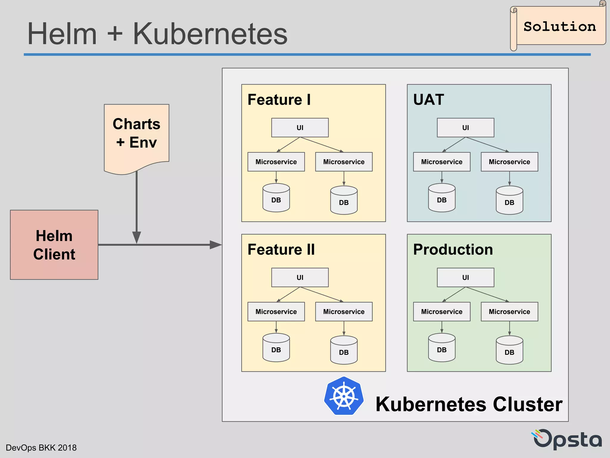DevOps BKK 2018
Kubernetes Cluster
Helm + Kubernetes
Charts
+ Env
Helm
Client
Feature I
Microservice
DB
Microservice
UI
DB
Feature II
Microservice
DB
Microservice
UI
DB
UAT
Microservice
DB
Microservice
UI
DB
Production
Microservice
DB
Microservice
UI
DB
Solution
 
