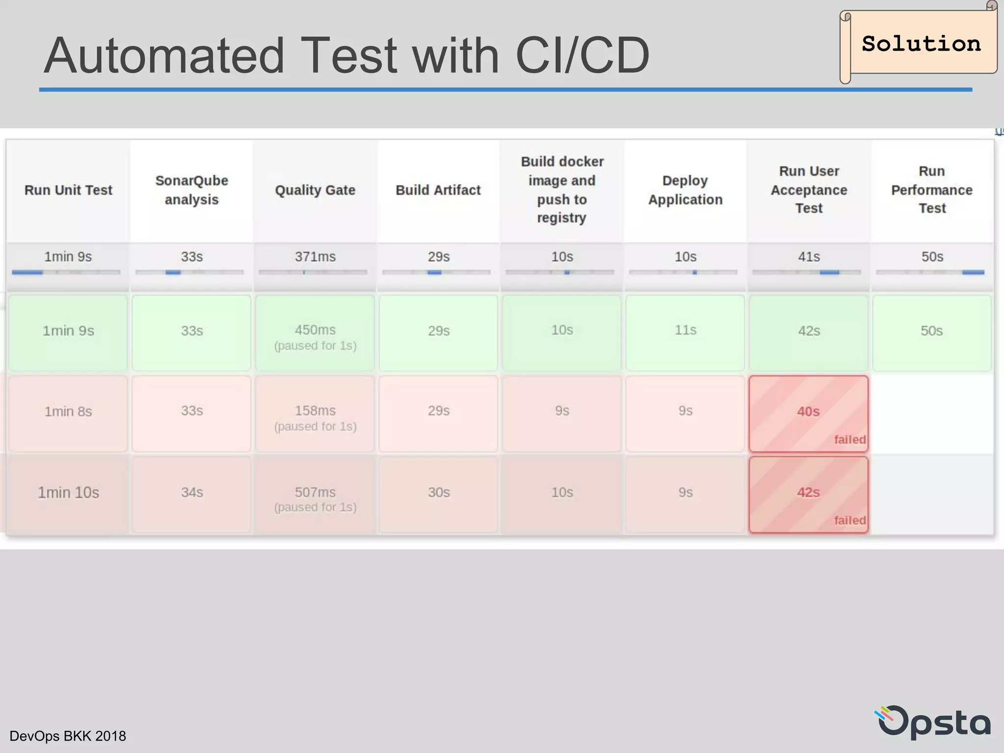 DevOps BKK 2018
Automated Test with CI/CD Solution
 