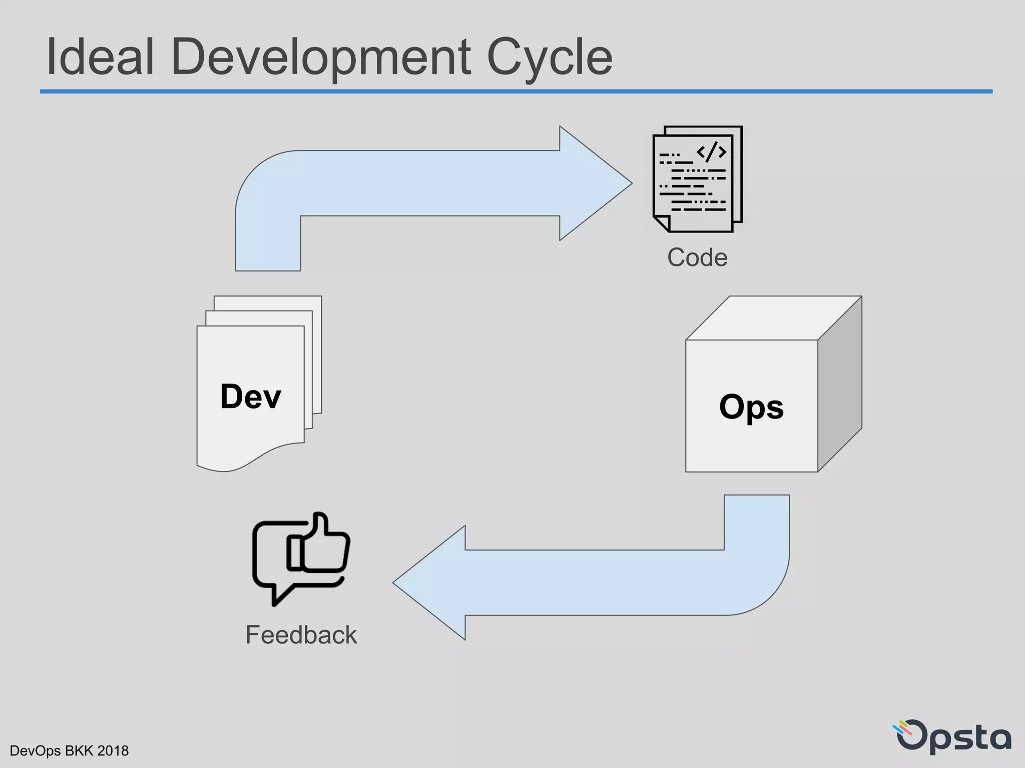 DevOps BKK 2018
Ideal Development Cycle
Dev Ops
Code
Feedback
 
