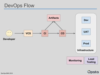 DevOps BKK 2018
DevOps Flow
Infrastructure
VCS CI CD
Dev
UAT
Prod
Monitoring
Load
Testing
Artifacts
Developer
 