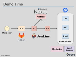 DevOps BKK 2018
Demo Time
Infrastructure
VCS CI CD
Dev
UAT
Prod
Monitoring
Load
Testing
Artifacts
Developer
 