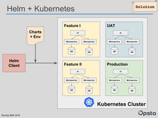DevOps BKK 2018
Kubernetes Cluster
Helm + Kubernetes
Charts
+ Env
Helm
Client
Feature I
Microservice
DB
Microservice
UI
DB
Feature II
Microservice
DB
Microservice
UI
DB
UAT
Microservice
DB
Microservice
UI
DB
Production
Microservice
DB
Microservice
UI
DB
Solution
 