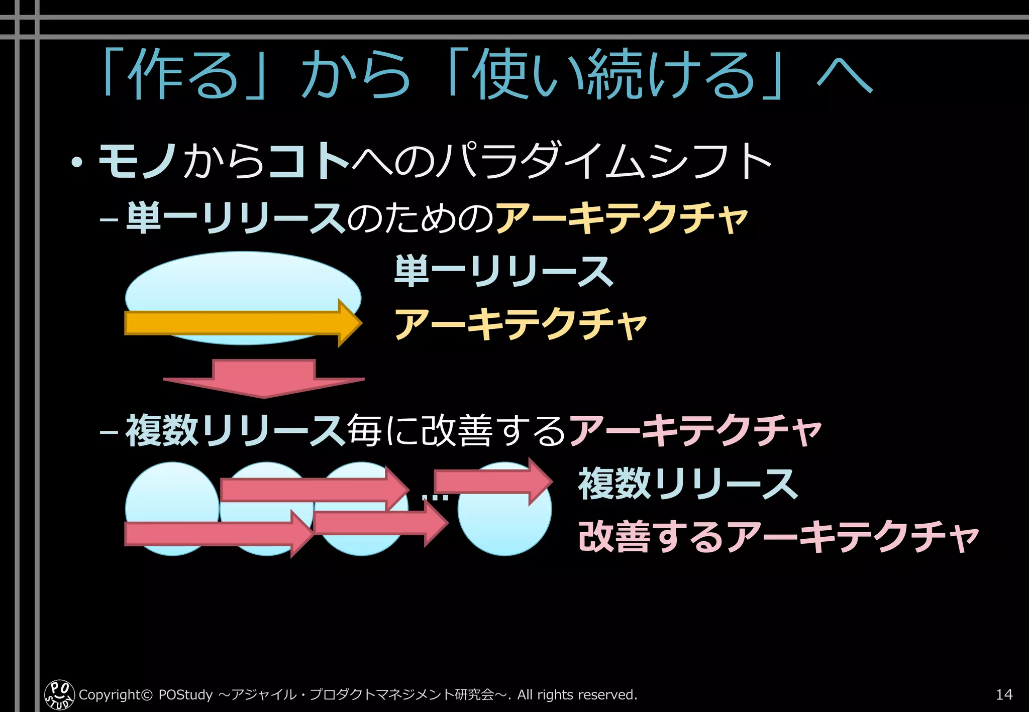 「作る」から「使い続ける」へ
• モノからコトへのパラダイムシフト
–単一リリースのためのアーキテクチャ
単一リリース
アーキテクチャ
–複数リリース毎に改善するアーキテクチャ
複数リリース
改善するアーキテクチャ
Copyright© POStudy . All rights reserved.～アジャイル・プロダクトマネジメント研究会～ 14
…
 
