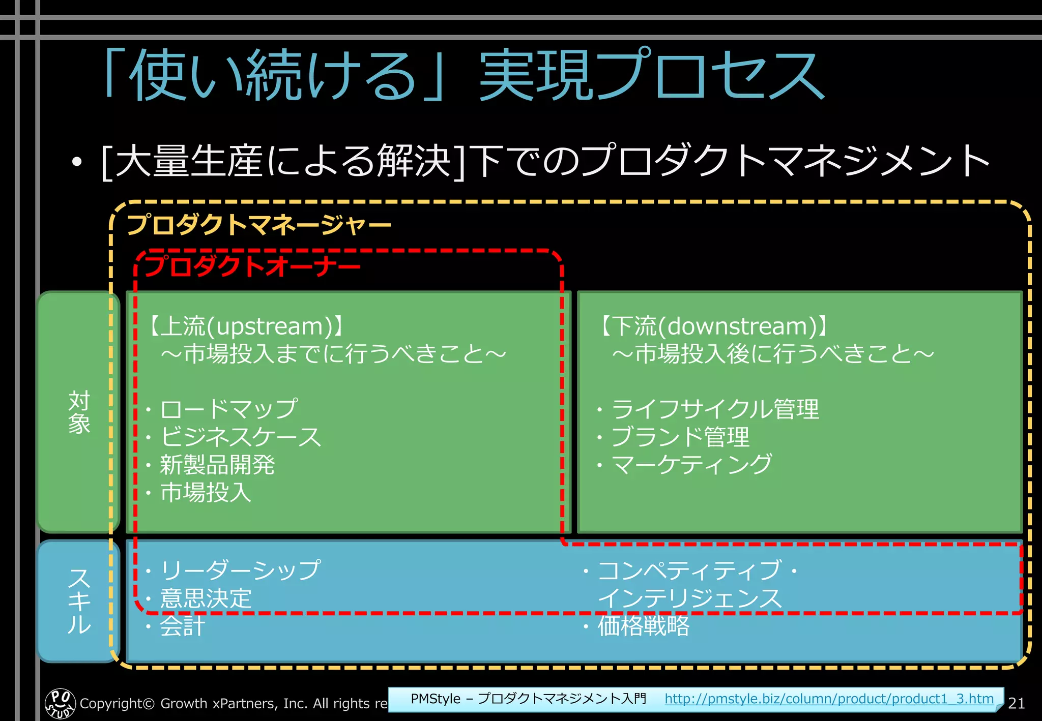 「使い続ける」実現プロセス
• [大量生産による解決]下でのプロダクトマネジメント
Copyright© Growth xPartners, Inc. All rights reserved. 21PMStyle – プロダクトマネジメント入門 http://pmstyle.biz/column/product/product1_3.htm
対
象
ス
キ
ル
【上流(upstream)】
～市場投入までに行うべきこと～
・ロードマップ
・ビジネスケース
・新製品開発
・市場投入
【下流(downstream)】
～市場投入後に行うべきこと～
・ライフサイクル管理
・ブランド管理
・マーケティング
・リーダーシップ
・意思決定
・会計
・コンペティティブ・
インテリジェンス
・価格戦略
プロダクトマネージャー
プロダクトオーナー
 