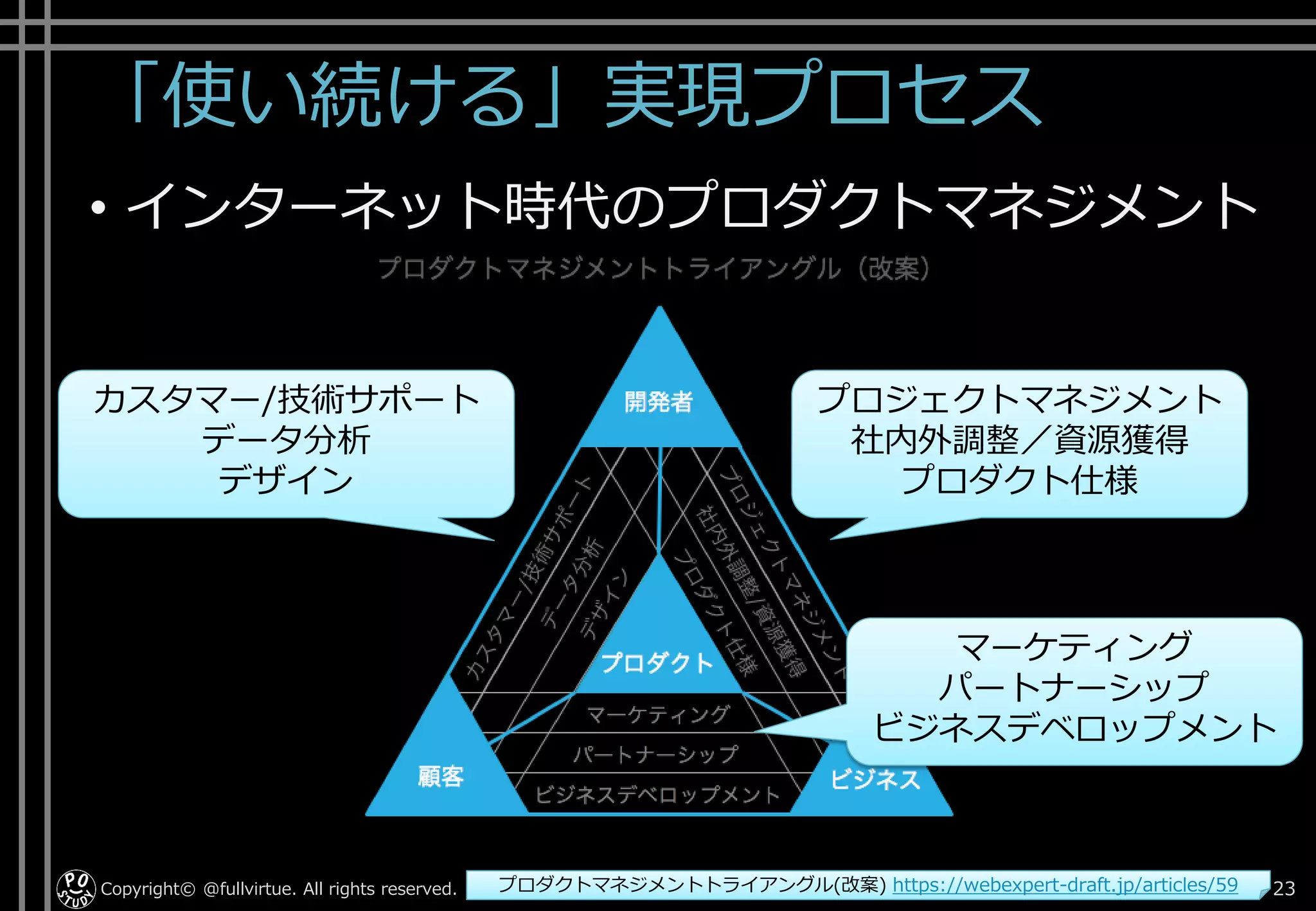 「使い続ける」実現プロセス
• インターネット時代のプロダクトマネジメント
Copyright© @fullvirtue. All rights reserved. 23プロダクトマネジメントトライアングル(改案) https://webexpert-draft.jp/articles/59
プロジェクトマネジメント
社内外調整／資源獲得
プロダクト仕様
カスタマー/技術サポート
データ分析
デザイン
マーケティング
パートナーシップ
ビジネスデベロップメント
 