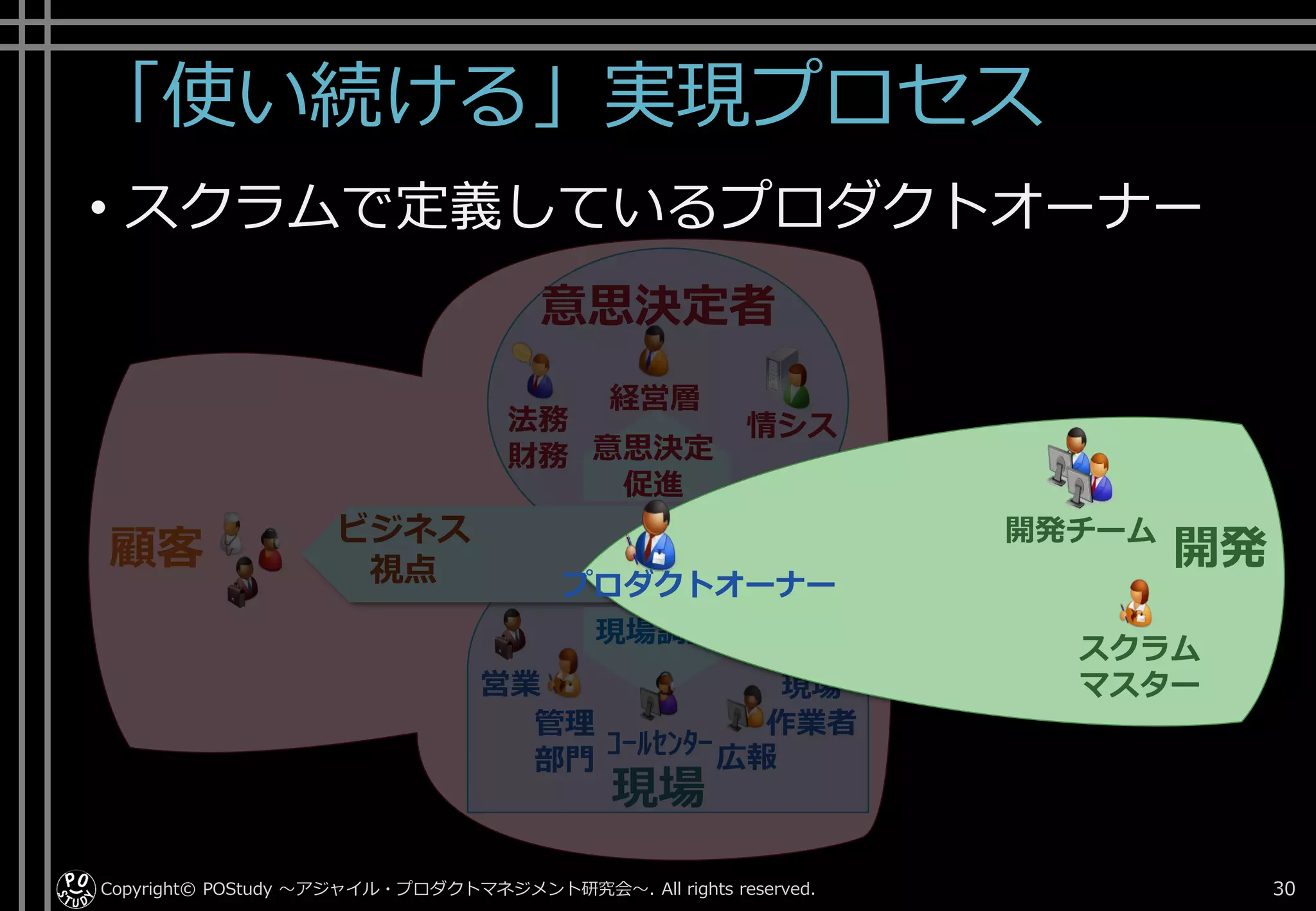「使い続ける」実現プロセス
• スクラムで定義しているプロダクトオーナー
Copyright© POStudy . All rights reserved.～アジャイル・プロダクトマネジメント研究会～ 30
経営層
情シス
営業
広報ｺｰﾙｾﾝﾀｰ
現場
作業者管理
部門
法務
財務
顧客
意思決定
促進
現場調整
Dev/Ops
視点
ビジネス
視点
意思決定者
現場
スクラム
マスター
開発チーム
開発
プロダクトオーナー
 