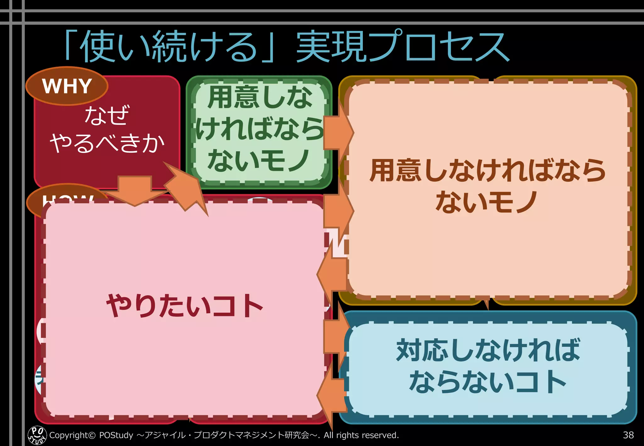 「使い続ける」実現プロセス
Copyright© POStudy . All rights reserved.～アジャイル・プロダクトマネジメント研究会～ 38
なぜ
やるべきか
土台
づくり
使い続け
させる作って
仮説検証
作る計画を
立てて
作る計画を
まわす
作らずに
仮説検証
作る
WHY
HOW
アイ
ディア
モノ
コト
データ 計測
する
学習
する
構築
する
アイ
ディア
モノ
コト
データ
計測
する
学習
する
構築
する
WHAT
やりたいコト
用意しなければなら
ないモノ
用意しな
ければなら
ないモノ
対応しなければ
ならないコト
 