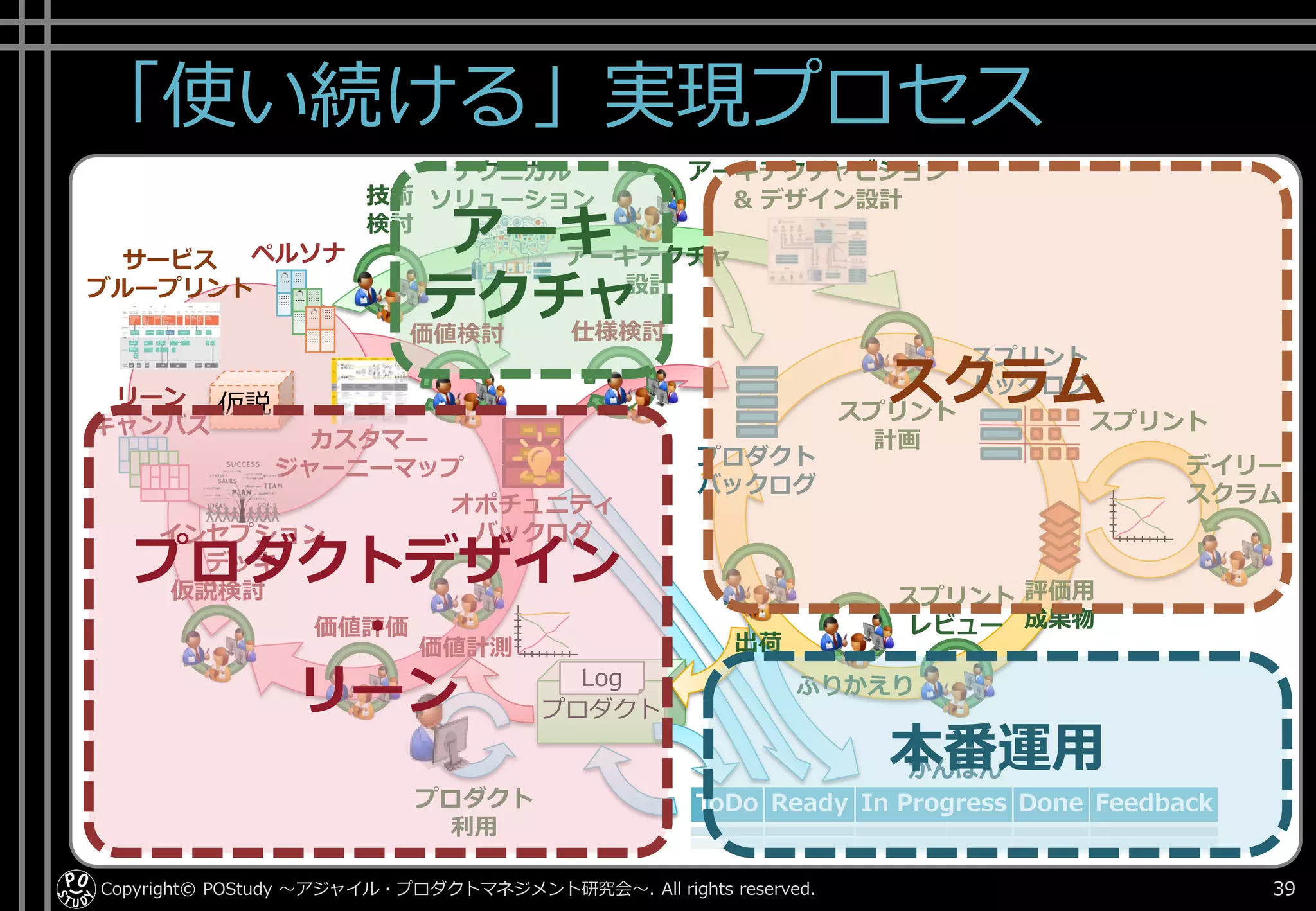 「使い続ける」実現プロセス
Copyright© POStudy . All rights reserved.～アジャイル・プロダクトマネジメント研究会～ 39
プロダクト
Log
仮説 スプリント
計画
ふりかえり
スプリント
スプリント
バックログ
デイリー
スクラム
プロダクト
バックログ
評価用
成果物
仮説検討
価値検討 仕様検討
オポチュニティ
バックログ
価値評価
リーン
キャンバス
.....
:::::
:::::
:::::
:::::
:::::
:::::
.....
:::::
:::::
:::::
:::::
:::::
:::::
.....
:::::
:::::
:::::
:::::
:::::
:::::
ペルソナ
カスタマー
ジャーニーマップ
インセプション
デッキ
サービス
ブループリント
アーキテクチャ
設計
アーキテクチャビジョン
& デザイン設計
テクニカル
ソリューション技術
検討
スプリント
レビュー
ToDo Ready In Progress Done Feedback
かんばん
価値計測 出荷
プロダクト
利用
プロダクトデザイン
・
リーン
スクラム
アーキ
テクチャ
本番運用
 