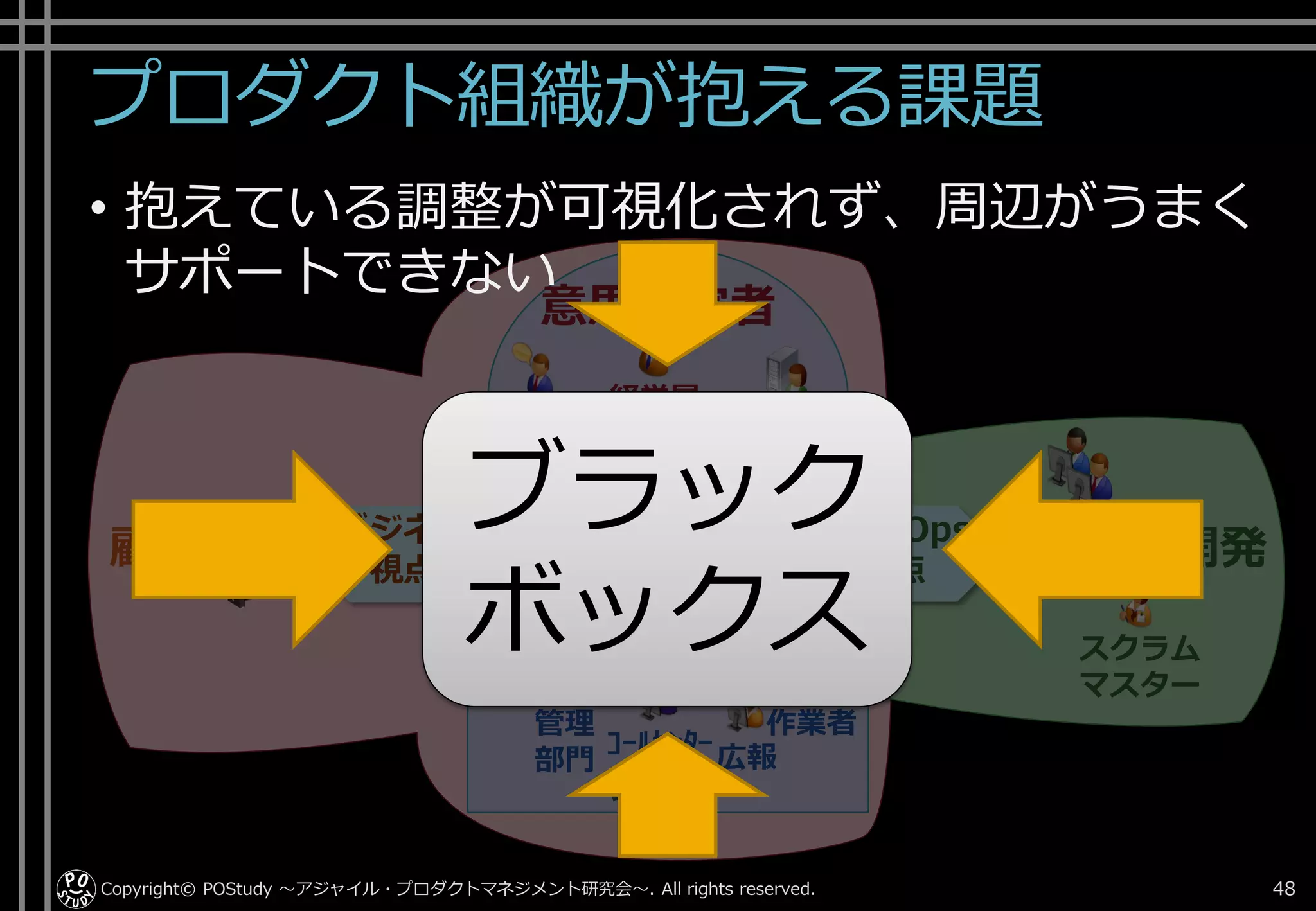 プロダクト組織が抱える課題
Copyright© POStudy . All rights reserved.～アジャイル・プロダクトマネジメント研究会～ 48
スクラム
マスター
開発チーム
開発
日本的プロダクトマネージャー
経営層
情シス
営業
広報ｺｰﾙｾﾝﾀｰ
現場
作業者管理
部門
法務
財務
顧客
意思決定
促進
現場調整
Dev/Ops
視点
ビジネス
視点
意思決定者
現場
• 抱えている調整が可視化されず、周辺がうまく
サポートできない
ブラック
ボックス
 