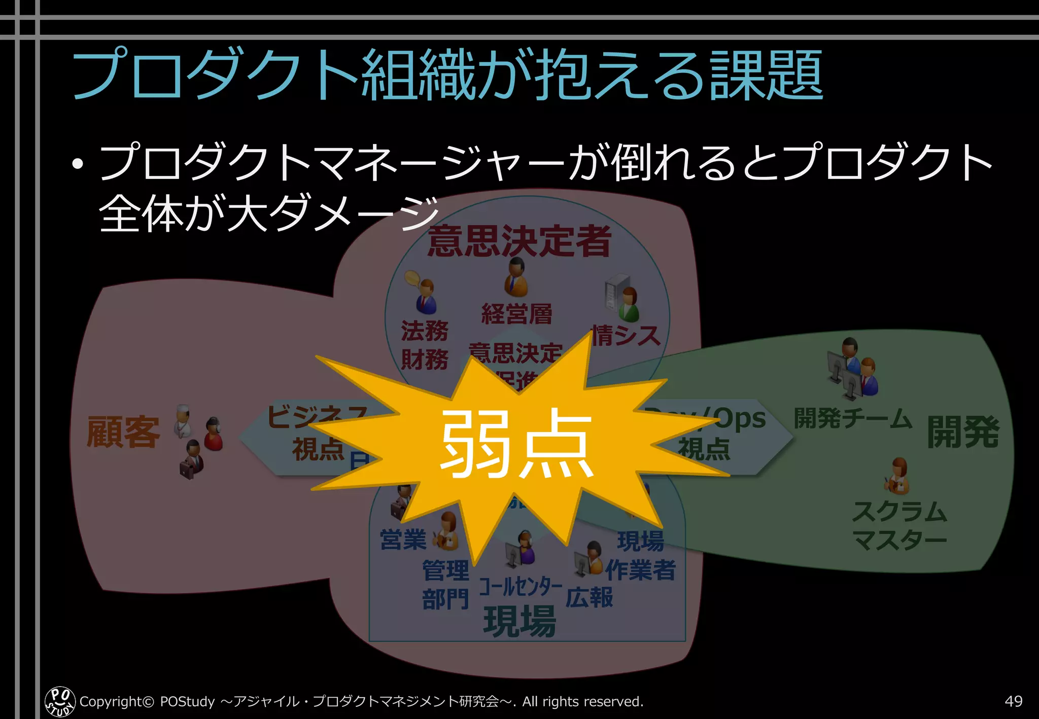 プロダクト組織が抱える課題
Copyright© POStudy . All rights reserved.～アジャイル・プロダクトマネジメント研究会～ 49
スクラム
マスター
開発チーム
開発
日本的プロダクトマネージャー
経営層
情シス
営業
広報ｺｰﾙｾﾝﾀｰ
現場
作業者管理
部門
法務
財務
顧客
意思決定
促進
現場調整
Dev/Ops
視点
ビジネス
視点
意思決定者
現場
• プロダクトマネージャーが倒れるとプロダクト
全体が大ダメージ
弱点
 