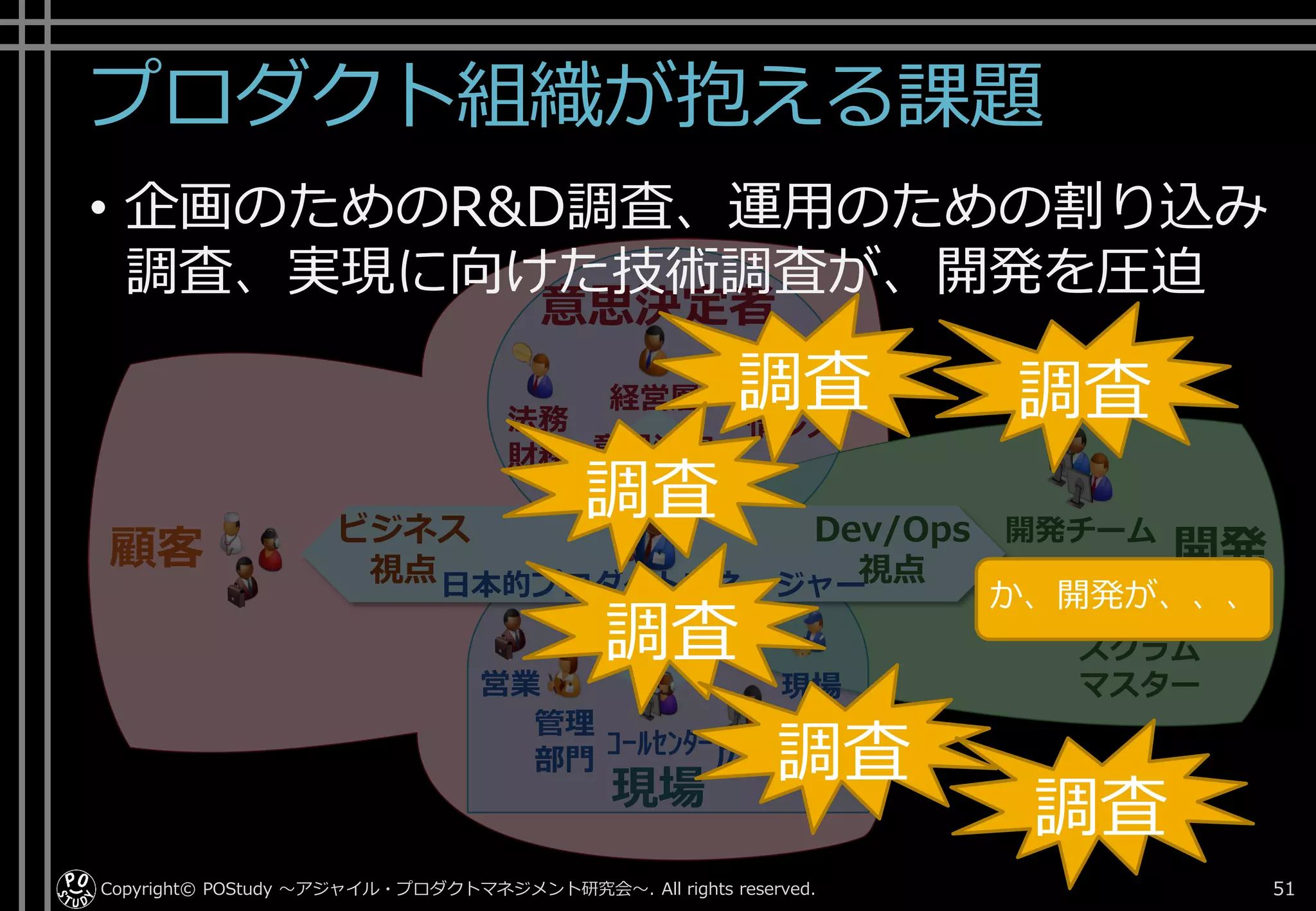 プロダクト組織が抱える課題
Copyright© POStudy . All rights reserved.～アジャイル・プロダクトマネジメント研究会～ 51
スクラム
マスター
開発チーム
開発
日本的プロダクトマネージャー
経営層
情シス
営業
広報ｺｰﾙｾﾝﾀｰ
現場
作業者管理
部門
法務
財務
顧客
意思決定
促進
現場調整
Dev/Ops
視点
ビジネス
視点
意思決定者
現場
• 企画のためのR&D調査、運用のための割り込み
調査、実現に向けた技術調査が、開発を圧迫
調査調査
調査
調査
調査
調査
か、開発が、、、
 