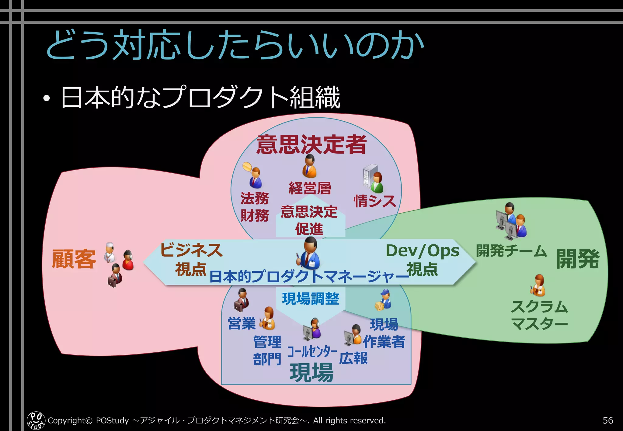 どう対応したらいいのか
• 日本的なプロダクト組織
Copyright© POStudy . All rights reserved.～アジャイル・プロダクトマネジメント研究会～ 56
スクラム
マスター
開発チーム
開発
日本的プロダクトマネージャー
経営層
情シス
営業
広報ｺｰﾙｾﾝﾀｰ
現場
作業者管理
部門
法務
財務
顧客
意思決定
促進
現場調整
Dev/Ops
視点
ビジネス
視点
意思決定者
現場
 