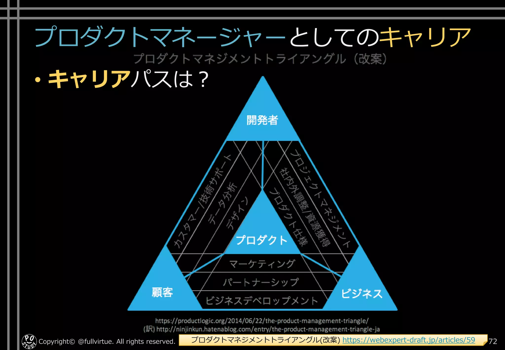 プロダクトマネージャーとしてのキャリア
• キャリアパスは？
Copyright© @fullvirtue. All rights reserved. 72プロダクトマネジメントトライアングル(改案) https://webexpert-draft.jp/articles/59
 