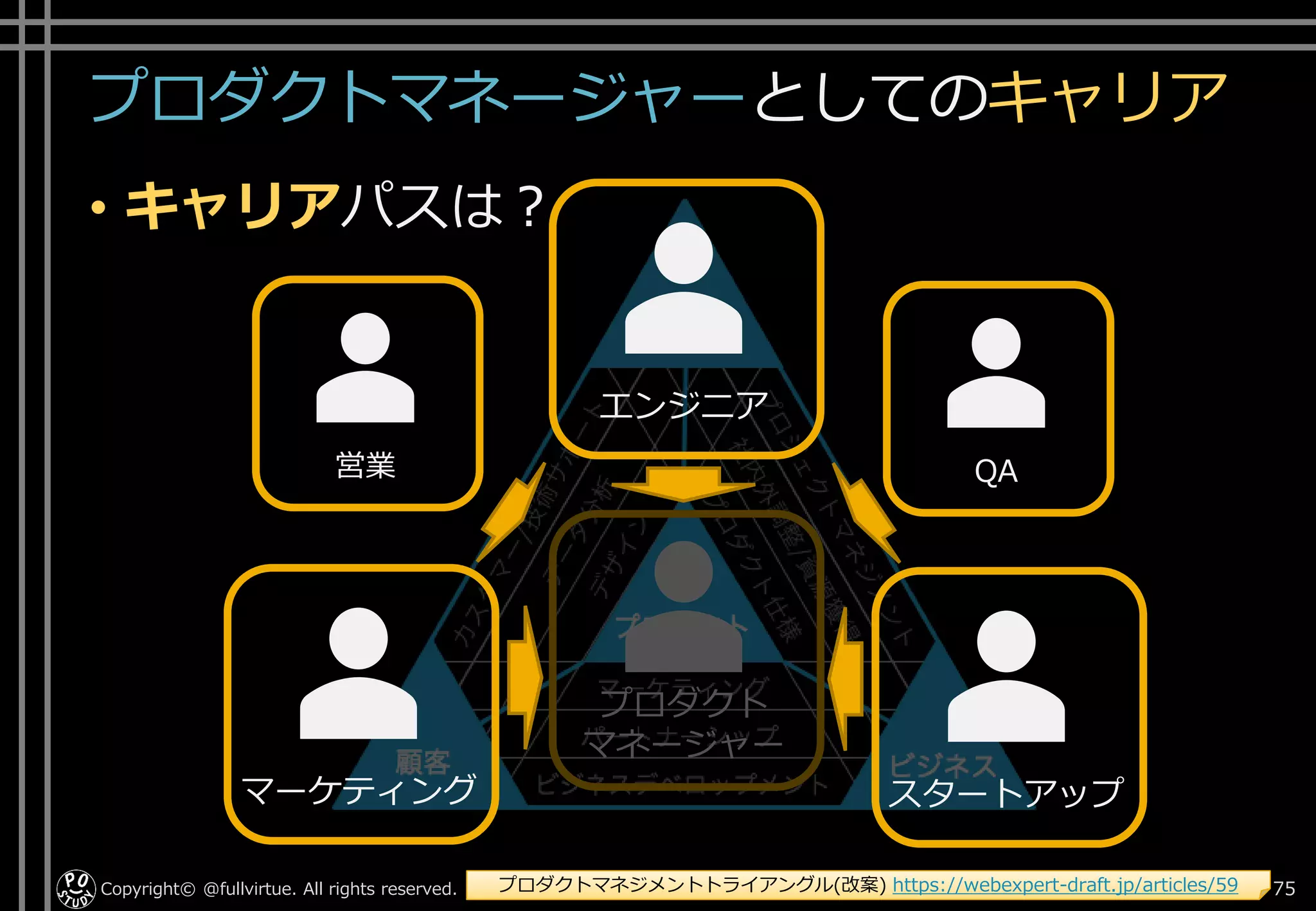 プロダクトマネージャーとしてのキャリア
Copyright© @fullvirtue. All rights reserved. 75プロダクトマネジメントトライアングル(改案) https://webexpert-draft.jp/articles/59
プロダクト
マネージャー
• キャリアパスは？
エンジニア
マーケティング スタートアップ
営業 QA
 