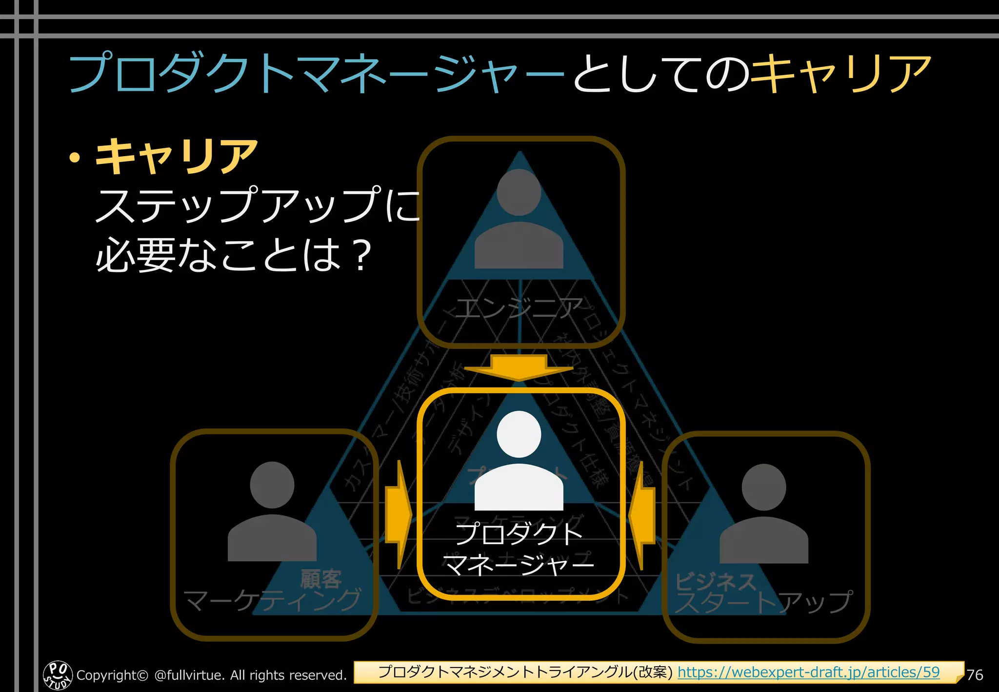 プロダクトマネージャーとしてのキャリア
Copyright© @fullvirtue. All rights reserved. 76プロダクトマネジメントトライアングル(改案) https://webexpert-draft.jp/articles/59
エンジニア
マーケティング スタートアップ
プロダクト
マネージャー
• キャリア
ステップアップに
必要なことは？
 