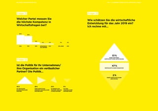 1918 TEIL I – ALLGEMEINE FRAGEN POLITIK, WIRTSCHAFT, IMAGE –MSL PUBLIC-AFFAIRS-UFRAGE 2018
Welcher Partei messen Sie
die höchste Kompetenz in
Wirtschaftsfragen bei?
Ist die Politik für Ihr Unternehmen/
Ihre Organisation ein verlässlicher
Partner? Die Politik…
Wie schätzen Sie die wirtschaftliche
Entwicklung für das Jahr 2019 ein?
Ich rechne mit…
	Frage 11
	Frage 12
	Frage 13
CDU SPDFDP CSUBÜNDNIS90/
DIE GRÜNEN
DIE LINKE AFD
IST KEIN
VERLÄSSLICHER
PARTNER MEHR
IST BEREITS EIN
WENIGER VERLÄSS-
LICHER PARTNER
WIRD KÜNFTIG EIN
WENIGER VERLÄSSLICHER
PARTNER SEIN
IST UND BLEIBT
EINVERLÄSSLICHER
PARTNER
45 %
40 % 28 % 23 % 9 %
36 %
11 %
4 % 0 %4 % 0 %
EINEM WEITEREN
WIRTSCHAFTICHEN AUFSCHWUNG
WIRTSCHAFTLICHER STAGNATION
EINEM WIRTSCHAFTICHEN
ABSCHWUNG
51 %
47 %
2 %
 