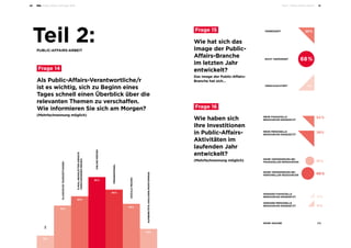 Teil 2 – Public-Affairs-Arbeit 2120 Public-Affairs-Umfrage 2018
Teil 2:PUBLIC-AFFAIRS-ARBEIT
Als Public-Affairs-Verantwortliche/r
ist es wichtig, sich zu Beginn eines
Tages schnell einen Überblick über die
relevanten Themen zu verschaffen.
Wie informieren Sie sich am Morgen?
(Mehrfachnennung möglich)
Wie hat sich das
Image der Public-
Affairs-Branche
im letzten Jahr
entwickelt?
Das Image der Public-Affairs-
Branche hat sich…
Wie haben sich
Ihre Investitionen
in Public-Affairs-
Aktivitäten im
laufenden Jahr
entwickelt?
(Mehrfachnennung möglich)
	Frage 14
	Frage 15
	Frage 16
PRESSESPIEGEL
ONLINE-MEDIEN
E-MAIL-NEWSLETTER-DIENSTE
VERSCHIEDENERMEDIEN
KLASSISCHETAGESZEITUNGEN
KEINE ANGABE 2 %
KEINE VERÄNDERUNG BEI
FINANZIELLEN RESSOURCEN
KEINE VERÄNDERUNG BEI
PERSONELLEN RESSOURCEN
WENIGER FINANZIELLE
RESSOURCEN EINGESETZT
MEHR FINANZIELLE
RESSOURCEN EINGESETZT
VERSCHLECHTERT
NICHT VERÄNDERT
VERBESSERT
WENIGER PERSONELLE
RESSOURCEN EINGESETZT
MEHR PERSONELLE
RESSOURCEN EINGESETZT
AUFBEREITETEANALYSEN/MONITORINGS
SOZIALEMEDIEN
TV
85 %
70 %
62 %
53 %
51 %
23 %
15 %
23 %
68 %
19 %
4 %
9 %
34 %
36%
40 %
9 %
 