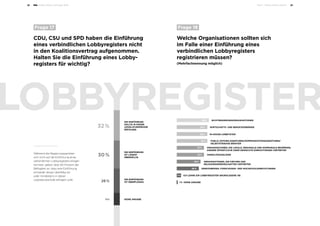Public-Affairs-Umfrage 2018 Teil 2 – Public-Affairs-Arbeit 2322
CDU, CSU und SPD haben die Einführung
eines verbindlichen Lobbyregisters nicht
in den Koalitionsvertrag aufgenommen.
Halten Sie die Einführung eines Lobby-
registers für wichtig?
Welche Organisationen sollten sich
im Falle einer Einführung eines
verbindlichen Lobbyregisters
registrieren müssen?
(Mehrfachnennung möglich)
	Frage 17 	Frage 18
KEINE ANGABE
DIE EINFÜHRUNG
IST ÜBERFLÜSSIG
DIE EINFÜHRUNG
SOLLTE IN DIESER
LEGISLATURPERIODE
ERFOLGEN
DIE EINFÜHRUNG
IST LÄNGST
ÜBERFÄLLIG
26 %
13 %
32 %
30 %
32 %	ORGANISATIONEN, DIE LOKALE, REGIONALE UND KOMMUNALE BEHÖRDEN,
ANDERE ÖFFENTLICHE ODER GEMISCHTE EINRICHTUNGEN VERTRETEN
26 % 	 DENKFABRIKEN, FORSCHUNGS- UND HOCHSCHULEINRICHTUNGEN
36 %	 WIRTSCHAFTS- UND BERUFSVERBÄNDE
32 % 	 ANWALTSKANZLEIEN
5 % ICH LEHNE EIN LOBBYREGISTER GRUNDLEGEND AB
28 %	ORGANISATIONEN, DIE KIRCHEN UND
RELIGIONSGEMEINSCHAFTEN VERTRETEN
38 %	NICHTREGIERUNGSORGANISATIONEN
36 %	 IN-HOUSE-LOBBYISTEN
36 %	PUBLIC-AFFAIRS-AGENTUREN/KOMMUNIKATIONSAGENTUREN/
SELBSTSTÄNDIGE BERATER
1 % KEINE ANGABE
Während die Regierungsparteien
sich nicht auf die Einführung eines
verbindlichen Lobbyregisters einigen
konnten, geben über 60 Prozent der
Befragten an, dass eine Einführung
entweder längst überfällig sei
oder mindestens in dieser
Legislaturperiode erfolgen solle.
 