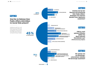 Public-Affairs-Umfrage 2018 Teil 2 – Public-Affairs-Arbeit 2726
23 %
45 %
2 %
30 %
Sind Sie im Rahmen Ihrer
Public-Affairs-Aktivitäten
im Social Web präsent?
Falls ja, nach
welchen Kriterien
wählen Sie
diese externen
Dienstleister aus?
(Mehrfachnennung möglich)
Arbeiten Sie bei der
Planung und Umsetzung
Ihrer Public-Affairs-
Strategien mit externen
Beratern bzw. Agenturen
zusammen?
Mit welcher Art
von Beratungs-
unternehmen arbeiten
Sie bevorzugt zusammen?
	Frage 21
	Frage 23
	Frage 22
	Frage 24
JA, DAUERHAFT
JA, PROJEKTBEZOGEN
NEIN
KEINE ANGABE
2 % KEINE ANGABE
22 %	 DIGITAL PUBLIC-AFFAIRS KOMPETENZ
50 %	PREIS-LEISTUNGS-VERHÄLTNIS
75 %	STRATEGISCHE
BERATUNGSKOMPETENZ
38 %	ERFAHRUNG MIT
DIENSTLEISTER/REFERENZEN
44 %	KAMPAGNENFÄHIGKEIT
13 %	INTERNATIONALITÄT
63 %	VERNETZUNG MIT RELEVANTEN
ENTSCHEIDUNGSTRÄGERN
6 % SONSTIGE
15 %	 FREIE BERATER
3  % ANWALTSKANZLEI
3 % UNTERNEHMENSBERATUNG
41 %	KOMMUNIKATIONSAGENTUR MIT
PUBLIC-AFFAIRS-KOMPETENZEN
32 %	AUSSCHLIESSLICH AUF PUBLIC-AFFAIRS
SPEZIALISIERTE AGENTUR
Digitalisierung spielt auch in der
politischen Kommunikation eine
immer größere Rolle: 23 Prozent
der Befragten sind dauerhaft im
Social Web präsent, 45 Prozent
zumindest für einzelne Projekte.
23 %	 JA, DAUERHAFT
30 %	NEIN
45 %	 JA, PROJEKTBEZOGEN
 