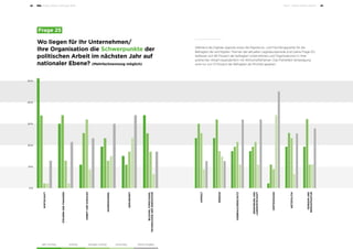 Public-Affairs-Umfrage 2018 Teil 2 – Public-Affairs-Arbeit 2928
Wo liegen für Ihr Unternehmen/
Ihre Organisation die Schwerpunkte der
politischen Arbeit im nächsten Jahr auf
nationaler Ebene? (Mehrfachnennung möglich)
	Frage 25
WIRTSCHAFT
10 %
0 %
20 %
30 %
40 %
50 %
ARBEITUNDSOZIALES
STEUERNUNDFINANZEN
AUSSENHANDEL
GESUNDHEIT
BILDUNG,FORSCHUNG,
TECHNOLOGIEUNDINNOVATION
UMWELT
ENERGIE
VERBRAUCHERSCHUTZ
ERNÄHRUNGUND
LANDWIRTSCHAFT
VERTEIDIGUNG
NETZPOLITIK
VERKEHRUND
INFRASTRUKTUR
Keine Angabeunwichtigweniger wichtigwichtigsehr wichtig
Während die Digitale Agenda sowie die Migrations- und Flüchtlingspolitik für die
Befragten die wichtigsten Themen der aktuellen Legislaturperiode sind (siehe Frage 10),
befassen sich 85 Prozent der befragten Unternehmen und Organisationen in ihrer
politischen Arbeit hauptsächlich mit Wirtschaftsthemen. Das Politikfeld Verteidigung
wird nur von 13 Prozent der Befragten als Priorität gesehen.
 