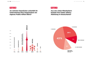 Public-Affairs-Umfrage 2018 Teil 2 – Public-Affairs-Arbeit 3130
An welchen Standorten unterhält Ihr
Unternehmen/Ihre Organisation ein
eigenes Public-Affairs-Büro?
	Frage 26
10 %
20 %
30 %
40 %
50 %
60 %
70 %
PARIS
PUBLIC-AFFAIRS-ARBEITMACHEN
WIRVONUNSEREMHAUPTSITZAUS
BERLIN
WASHINGTOND.C.
LONDON
SONSTIGEWICHTIGESTANDORTE
BRÜSSEL
70 % 28 %15 % 9 %9 %7 % 7 %
6 % KEINE ANGABEN
ÜBER 15 PERSONEN
5-15 PERSONEN
1-4 PERSONEN
KEINE EIGENE
PUBLIC-AFFAIRS-
ABTEILUNG
43 %
26 %
13 %
13 %
Aus wie vielen Mitarbeitern
besteht Ihre Public-Affairs-
Abteilung in Deutschland?
	Frage 27
 