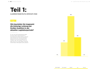 Public-Affairs-Umfrage 2018 Teil I – Allgemeine Fragen Politik, Wirtschaft, Image 76
Teil 1:ALLGEMEINE FRAGEN POLITIK, WIRTSCHAFT, IMAGE
26 %
55 %
19 %
0 % 0 %
Wie beurteilen Sie insgesamt
die bisherige Leistung der
Großen Koalition in der
aktuellen Legislaturperiode?
Ein Jahr nach der Bundestagswahl geben
die Public-Affairs-Verantwortlichen in
Deutschland der Großen Koalition schlechte
Noten: Beinahe drei Viertel der Befragten
bewerten die Leistung der Regierung als
„schlecht“ oder „sehr schlecht“. Noch vor
einem Jahr, kurz vor den Wahlen, wurde die
Große Koalition überwiegend positiv bewertet.
	Frage 1
Keine Angabe sehr schlecht schlecht gut sehr gutKeine Angabe sehr schlecht schlecht gut sehr gut
 