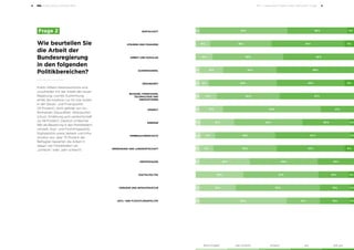 Public-Affairs-Umfrage 2018 Teil I – Allgemeine Fragen Politik, Wirtschaft, Image 98
Wie beurteilen Sie
die Arbeit der
Bundesregierung
in den folgenden
Politikbereichen?
	Frage 2 4 %36 %53 %2 %
6 %45 %38 %9 %
45 %45 %11 %
49 %34 %15 %2 %
6 %43 %43 %6 %2 %
47 %40 %11 %2 %
21 %62 %15 %2 %
2 %30 %43 %21 %4 %
2 %47 %38 %9 %4 %
6 %43 %40 %9 %2 %
23 %43 %32 %2 %
4 %19 %47 %30 %
2 %19 %53 %23 %2 %
2 %19 %21 %55 %2 %
Keine Angabe sehr schlecht schlecht gut sehr gut
WIRTSCHAFT
STEUERN UND FINANZEN
ARBEIT UND SOZIALES
AUSSENHANDEL
GESUNDHEIT
UMWELT
BILDUNG, FORSCHUNG,
TECHNOLOGIE UND
INNOVATIONEN
ENERGIE
VERBRAUCHERSCHUTZ
ERNÄHRUNG UND LANDWIRTSCHAFT
VERTEIDIGUNG
DIGITALPOLITIK
VERKEHR UND INFRASTRUKTUR
ASYL- UND FLÜCHTLINGSPOLITIK
Public-Affairs-Verantwortliche sind
unzufrieden mit der Arbeit der neuen
Regierung. Leichte Zustimmung
erhält die Koalition nur für ihre Arbeit
in der Steuer- und Finanzpolitik
(51 Prozent), dicht gefolgt von Au-
ßenhandel, Gesundheit, Verbraucher-
schutz, Ernährung und Landwirtschaft
(je 49 Prozent). Deutlich schlechter
fällt die Bewertung in den Politikfeldern
Umwelt, Asyl- und Flüchtlingspolitik,
Digitalpolitik sowie Verkehr und Infra-
struktur aus: über 75 Prozent der
Befragten bewerten die Arbeit in
diesen vier Politikfeldern als
„schlecht“ oder „sehr schlecht“.
 