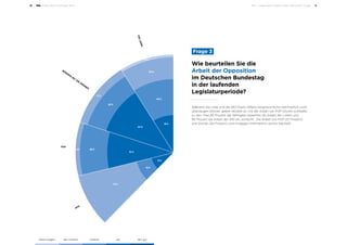 Public-Affairs-Umfrage 2018 Teil I – Allgemeine Fragen Politik, Wirtschaft, Image 1110
19 %
49 %
30 %
2 %
57 %
28 %
11 %
Wie beurteilen Sie die
Arbeit der Opposition
im Deutschen Bundestag
in der laufenden
Legislaturperiode?
	Frage 3
Während die Linke und die AfD Public-Affairs-Verantwortliche mehrheitlich nicht
überzeugen können, geben letztere an, mit der Arbeit von FDP Grünen zufrieden
zu sein: Fast 80 Prozent der Befragten bewerten die Arbeit der Linken und
90 Prozent die Arbeit der AfD als „schlecht“. Die Arbeit von FDP (57 Prozent)
und Grünen (62 Prozent) wird hingegen mehrheitlich positiv beurteilt.
DIELINKE
BÜNDNIS
90/ DIE
GRÜNEN
FDP
AFD
Keine Angabe sehr schlecht schlecht gut sehr gutKeine Angabe sehr schlecht schlecht gut sehr gut
51 %
9 %
19 %
72 %
38 %4 %
 