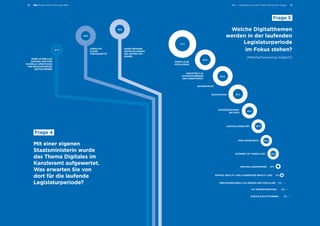 Mit einer eigenen
Staatsministerin wurde
das Thema Digitales im
Kanzleramt aufgewertet.
Was erwarten Sie von
dort für die laufende
Legislaturperiode?
Welche Digitalthemen
werden in der laufenden
Legislaturperiode
im Fokus stehen?
(Mehrfachnennung möglich)
	Frage 4
	Frage 5
21 %
40%
38%
77 %
55 %
53 %
51 %
49 %
40 %
36 %
11 %
2 %
2 %
2 %
13 %
EINEN SCHNELLEN
ANGANG UND EINE
SCHNELLE UMSETZUNG
DER RELEVANTESTEN
DIGITALTHEMEN
LEDIGLICH
KLEINE
FORTSCHRITTE
KEINE GROSSEN
ENTWICKLUNGEN/
EIN WEITER WIE
BISHER
KÜNSTLICHE
INTELLIGENZ
BLOCKCHAIN
DATENÖKONOMIE/
BIG DATA
DATENSCHUTZ
INDUSTRIE 4.0/
AUTOMATISIERUNG
DER ARBEITSWELT
DIGITALE ASSISTENTEN
DIGITALE MOBILITÄT
INTERNET OF THINGS (IOT)
VIRTUAL REALITY (VR)/ AUGMENTED REALITY (AR)
FAKE NEWS/BOTS
BREITBANDAUSBAU ALS GRUNDLAGE VON ALLEM
HC TRANSFORMATION
DIGITALE PLATTFORMEN
30 %
Teil I – Allgemeine Fragen Politik, Wirtschaft, Image 13Public-Affairs-Umfrage 201812
 