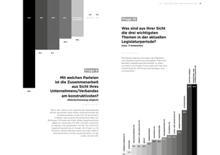 Teil I – Allgemeine Fragen Politik, Wirtschaft, Image 17
Mit welchen Parteien
ist die Zusammenarbeit
aus Sicht Ihres
Unternehmens/Verbandes
am konstruktivsten?
(Mehrfachnennung möglich)
	Frage 9
CDU SPD FDP CSU BÜNDNIS90/
DIE GRÜNEN
DIE LINKE AFD
51 % 51 %
89 %
40 %
38 %
0 % 0 %
MIGRATIONS-UND
INTEGRATIONSPOLITIK
60 %
DIGITALEAGENDA
60 %
AUSSENHANDEL
38 %
INNERESICHERHEIT
21 %
KLIMA-UNDUMWELTSCHUTZ
17 %
STEUERPOLITIK
17 %
GESUNDHEITSPOLITIK
15 %
FINANZPOLITIK
13 %
RENTENREFORM
13 %
ENERGIEWENDE
11 %BREXIT
9 %
ARBEITS-UNDSOZIALPOLITIK
9 %
VERTEIDIGUNGSPOLITIK
9 %
SONSTIGES
4 %
VERBRAUCHERSCHUTZ
2 %
Wie in den Jahren zuvor bewertet der überwiegende
Teil der deutschen Public-Affairs-Verantwortlichen die
Zusammenarbeit mit der CDU als konstruktiv:
In diesem Jahr erreicht die Partei einen Wert von
89 Prozent. 51 Prozent der Public-Affairs-Verantwortlichen
geben an, konstruktiv mit SPD und FDP zusammen
zu arbeiten. Die Kooperation mit der CSU wird noch
negativer beurteilt als im Vorjahr (40 Prozent vs. 53
Prozent). Keinen Mehrwert sehen die Public-Affairs-
Verantwortlichen in einer Zusammenarbeit mit der
Linken und der AfD.
Was sind aus Ihrer Sicht
die drei wichtigsten
Themen in der aktuellen
Legislaturperiode?
(max. 3 Antworten)
	Frage 10
Die Digitale Agenda wird neben der Migrations-
und Integrationspolitik als wichtigstes Thema der
aktuellen Legislaturperiode beurteilt. In Zeiten
von Brexit und Donald Trump spielt auch das Feld
Außenhandel für 38 Prozent der Befragten eine
wichtige Rolle.
 