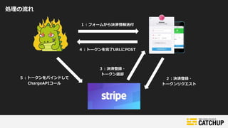 処理の流れ
１：フォームから決済情報送付
４：トークンを完了URLにPOST
５：トークンをバインドして
ChargeAPIコール
 