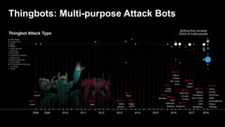 Thingbot Attack Type
2008 2009 2010 2011 2012 2013 2014 2015 2016 2017 2018
7Bots
SORA
OWARI
UPnPProxy
OMNI
RoamingMantis
Wicked
VPNFilter
1Bot
Brickerbot
2Bots
WireX
Reaper
3Bots
Mirai
BigBrother
Rediation
1Bot
Remaiten
1Bot
Moon
1Bot
Aidra
1Bot
Hydra
3Bots
Satori Fam
Amnesia
Persirai
6Bots
Masuta
PureMasuta
Hide ‘N Seek
JenX
OMG
DoubleDoor
1Bot
Crash
override
1Bot
Gafgyt
Family
2Bots
Darlloz
Marcher
1Bot
Psyb0t
4Bots
Hajime
Trickbot
IRC Telnet
Annie
DNS Hijack
DDoS
PDoS
Proxy Servers
Unknown…
Rent-a-bot
Install-a-bot
Multi-purpose Bot
Fraud trojan
ICS protocol monitoring
Tor Node
Sniffer
Credential Collector
Shifting from primarily
DDoS to multi-purpose
Crypto-miner
 