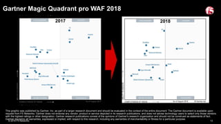 © 2016 F5 Networks 13
Gartner Magic Quadrant pro WAF 2018
This graphic was published by Gartner, Inc. as part of a larger research document and should be evaluated in the context of the entire document. The Gartner document is available upon
request from F5 Networks. Gartner does not endorse any vendor, product or service depicted in its research publications, and does not advise technology users to select only those vendors
with the highest ratings or other designation. Gartner research publications consist of the opinions of Gartner's research organization and should not be construed as statements of fact.
Gartner disclaims all warranties, expressed or implied, with respect to this research, including any warranties of merchantability or fitness for a particular purpose.
2017 2018
 
