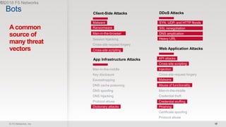© F5 Networks, Inc 18
Bots Client-Side Attacks
Malware
Ransomware
Man-in-the-browser
Session hijacking
Cross-site request forgery
Cross-site scripting
DDoS Attacks
SYN, UDP, and HTTP floods
SSL renegotiation
DNS amplification
Heavy URL
App Infrastructure Attacks
Man-in-the-middle
Key disclosure
Eavesdropping
DNS cache poisoning
DNS spoofing
DNS hijacking
Protocol abuse
Dictionary attacks
Web Application Attacks
API attacks
Cross-site scripting
Injection
Cross-site request forgery
Malware
Abuse of functionality
Man-in-the-middle
Credential theft
Credential stuffing
Phishing
Certificate spoofing
Protocol abuse
Acommon
source of
many threat
vectors
Malware
Ransomware
Man-in-the-browser
Cross-site scripting
Dictionary attacks
SYN, UDP, and HTTP floods
SSL renegotiation
DNS amplication
Heavy URL
API attacks
Cross-site scripting
Injection
Malware
Abuse of functionality
Credential stuffing
Phishing
 