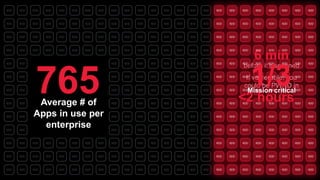 765Average # of
Apps in use per
enterprise
6 min
before it's scanned
If vulnerable, you
could be PWND in
<2 hours
1/3Mission critical
 
