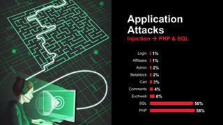 58%
56%
6%
4%
3%
2%
2%
1%
1%
PHP
SQL
Exchweb
Comments
Cart
Betablock
Admin
Affiliates
Login
Injection → PHP & SQL
 