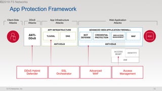 © F5 Networks, Inc 72
ANTI-
DDoS
APP INFRASTRUCTURE
ANTI-DDoS
DNSTLS/SSL
ADVANCED WEB APPLICATION FIREWALL
Web Application
Attacks
App Infrastructure
Attacks
DDoS
Attacks
Client-Side
Attacks
ANTI-DDoS
BOT
DEFENSE
CREDENTIAL
PROTECTION
WEB ACCESS
MANAGEMENT WAF
IDENTITY
ACCESS
MGMT
IAM
DDoS Hybrid
Defender
Advanced
WAF
Access
Management
App Protection Framework
SSL
Orchestrator
 