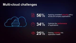 56% Applying consistent security policy
across all company applications
25% Gaining visibility into
application health
34% Optimize the performance
of applications
 