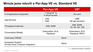 Per-App VE VE#
# of Applications Supported
1 Virtual IP* &
3 virtual servers
No Limit
App Services
• LTM
• WAF
GBB
(all app services)
Throughput Instances 25M, 200M
25M, 200M,
1G, 3G, 5G, 10G
Consumption Models
Subscription, ELA,
Perpetual
Subscription, ELA,
Perpetual, PAYG
Code base (TMOS) Same
Ecosystem Support
(Private Cloud, Container Integration)
Same
(* - 1 wild-card included in Virtual IP)
 
