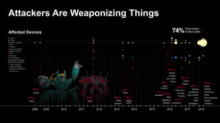 Affected Devices
2008 2009 2010 2011 2012 2013 2014 2015 2016 2017 2018
7Bots
SORA
OWARI
UPnPProxy
OMNI
RoamingMantis
Wicked
VPNFilter
1Bot
Brickerbot
2Bots
WireX
Reaper
3Bots
Mirai
BigBrother
Rediation
1Bot
Remaiten
1Bot
Moon
1Bot
Aidra
1Bot
Hydra
3Bots
Satori Fam
Amnesia
Persirai
6Bots
Masuta
PureMasuta
Hide ‘N Seek
JenX
OMG
DoubleDoor
1Bot
Crash
override
1Bot
Gafgyt
Family
2Bots
Darlloz
Marcher
1Bot
Psyb0t
4Bots
Hajime
Trickbot
IRC Telnet
Annie
CCTV
DVRs
WAPs
Set-Top Boxes
Media Center
Android
Wireless Chipsets
NVR Surveillance
Busybox Platforms
Smart TVs
VoIP Devices
Cable Modems
ICS
74%Discovered
in last 2 years
SOHO routers
iOS
IP Cameras
 