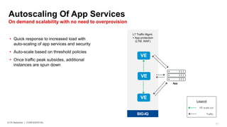 91© F5 Networks | CONFIDENTIAL
•
•
•
Per-App
 