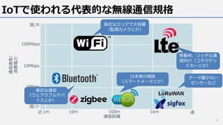 IoTで使われる代表的な無線通信規格
3
通信距離
通信速度/
消費電⼒
近 遠
100Mbps
10Mbps
1Mbps
遅/⼩
速/⼤
1m 10m 100m 1km
移動体、リッチな通
信向け（コネクテッ
ドカーとか）
データ量少ない
センサーなど
⾝近なエリアで⼤容量
（監視カメラとか）
⾝近な通信
（ウェアラブルデバ
イスとか）
⽇本発の規格
（スマートメータとか）
 