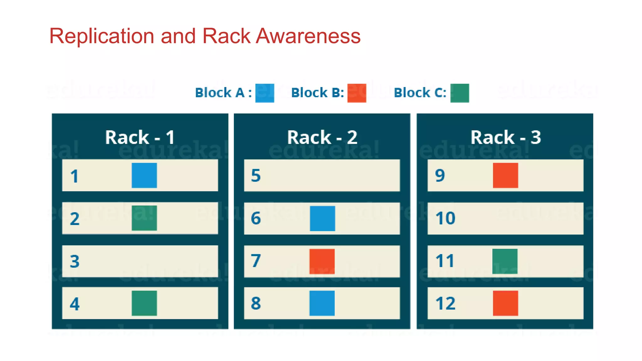 Replication and Rack Awareness
 