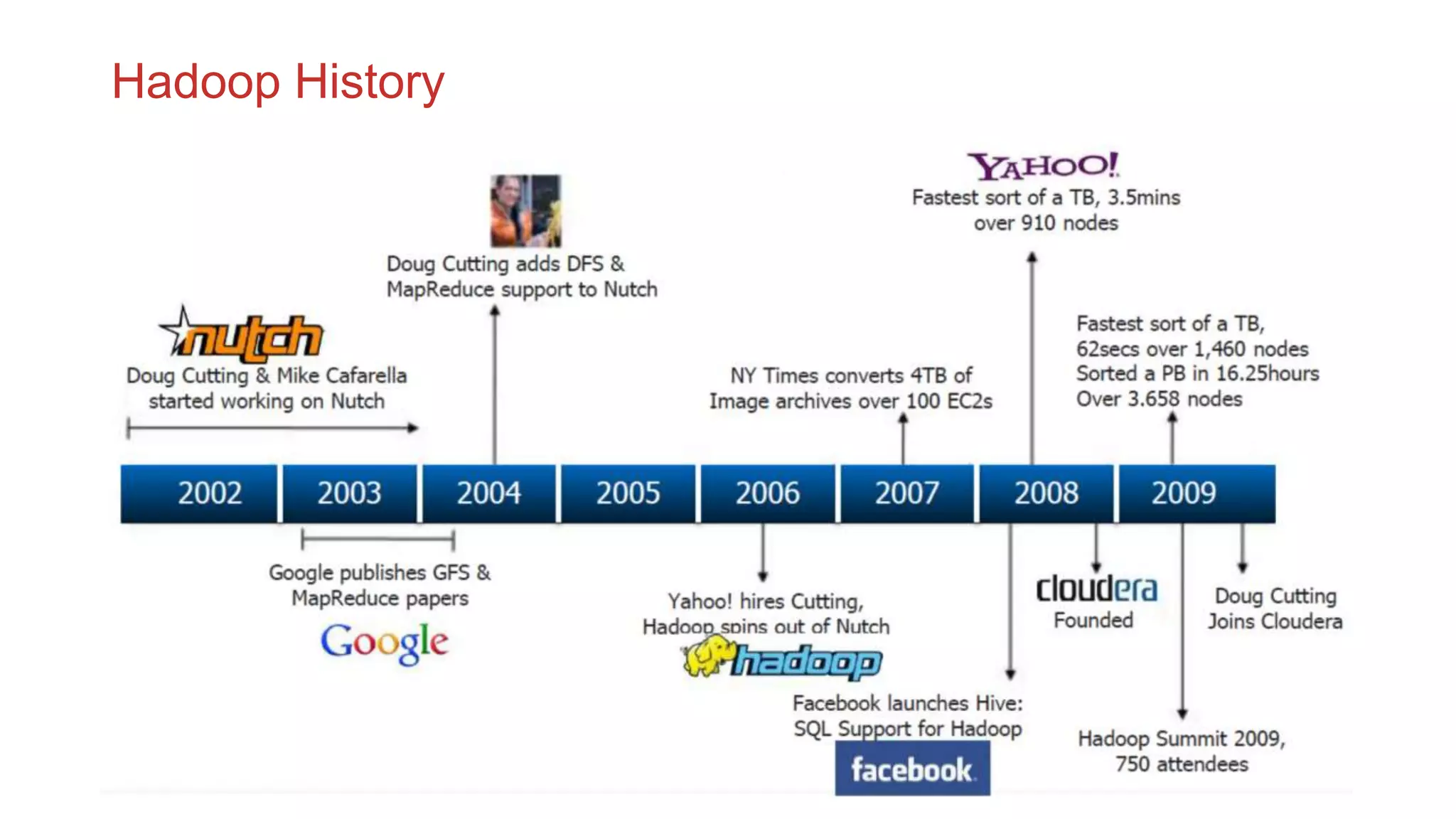 Hadoop History
 