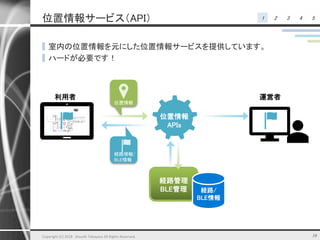 1 2 3 4 5位置情報サービス（API）
▌室内の位置情報を元にした位置情報サービスを提供しています。
▌ハードが必要です！
10
経路管理
BLE管理 経路/
BLE情報
運営者
位置情報
APIs
位置情報
経路情報/
BLE情報
利用者
Copyright (C) 2018 Atsushi Takayasu All Rights Reserved.
 